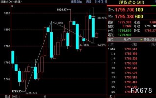 国际金价短线上看1804美元