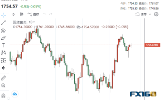 【黄金收盘】贵金属纷纷跳水！黄金看涨情绪增强 下周多头会大否爆发？