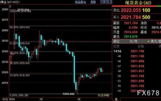 国际金价短线上看2030美元