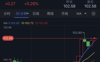 突发行情！美元短线急涨、黄金遭抛售 金价刚刚跌破2050美元