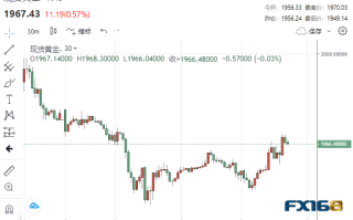 多头反攻！黄金短线拉升逾20美元重返1970 唱多声响起重返2000美元势在必行？