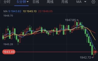 黄金短线突然一波“跳水”！FXStreet首席分析师：空头盼攻克关键支撑