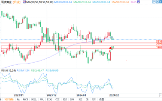 黄金价格因美国国债收益率上升而下跌，准备测试2010美元