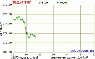 黄金价格今天多少一克99999的今天黄金价格多少一克9999 今日价格