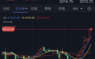 突发行情！金价短线急涨逼近2025美元 美国PPI重磅来袭 欧元、英镑、加元和黄金日内交易分析