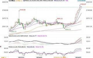 黄金市场分析：等待美国2月CPI提供方向 金价维持在历史高位附近