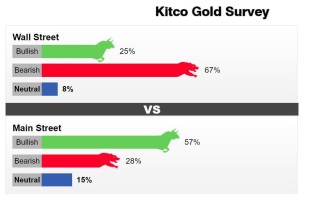 本周黄金调查：散户华尔街预期相悖，散户看好黄金前景，但华尔街唱衰金价