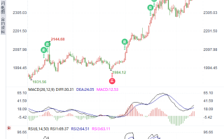 美联储官员讲话前夕黄金走势预测：突破2450还是回调至2400？