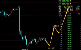 易极:美元日元（USDJPY)今天寻找机会做长线多。