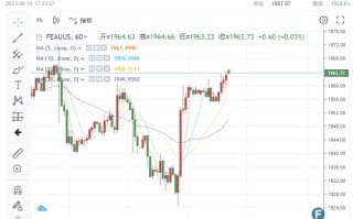 黄金前方障碍重重！市场定价7月加息25个基点 FXEmpire：金价看跌1917基调不变