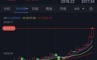 黄金多头突然爆发！金价日内大涨逾15美元 ADP数据恐点燃行情 欧元、英镑、加元和黄金最新交易分析