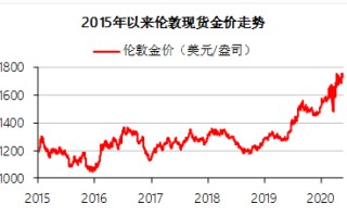 黄金价格走势图实时行情美元黄金价格走势图实时行情