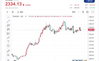 【黄金收市】 美元回落致金价上涨，投资者急待美国通胀数据