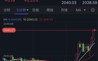 黄金突发行情！金价短线急涨突破2045 分析师：金价料再大涨25美元 聚焦美国重磅数据