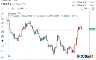 【黄金收盘】唱空声渐响！美联储官员“鹰”声与靓丽数据齐袭 贵金属竞相“跳水”