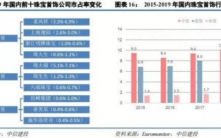 关于2020年珠宝行业的现状和前景的信息