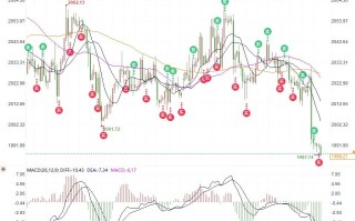 金银技术分析：黄金还有下跌空间支撑在1973，白银若突破22.25则转看涨