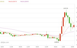 黄金价格走势图下载哪个软件看黄金价格走势图下载哪个软件