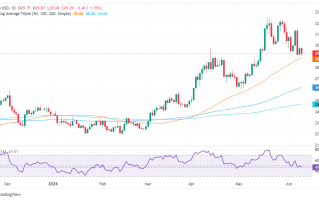 白银空头爆发！银价单日大跌约1.6% FXStreet分析师最新白银技术分析