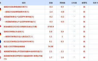 市场关注日元走向，美元周三小幅上涨，黄金上涨0.74%，日线录得三连阳