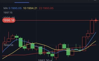 黄金短线突然一波拉升！金价刚刚突破1995 FXStreet首席分析师黄金技术前景分析