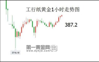 纸黄金今日行情走势纸黄金走势分析