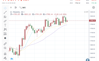 黄金周评：2022接近尾声 金价1800大关徘徊 经济数据喜忧参半 黄金将在2023年强势归来？