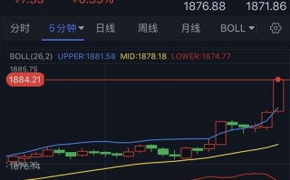 黄金突发急涨行情！金价逼近1885 黄金日内交易分析：金价有望再大涨约45美元