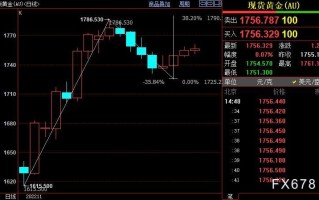 国际金价后市仍上看1766美元