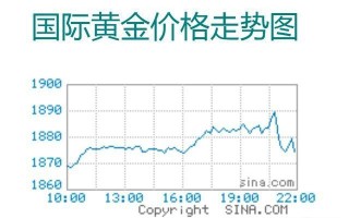 黄金价格走势图,黄金价格走势