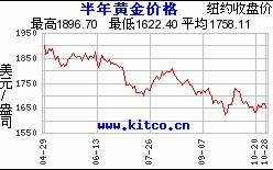 今日黄金价格查询表走势图实时,今日黄金价格查询表走势图实时查询