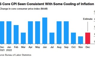 美元又遭打击、金价突破1870美元！本周美国CPI与鲍威尔讲话恐引爆行情