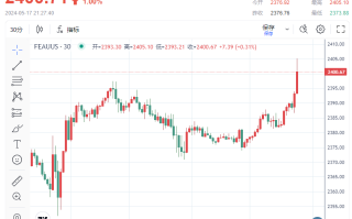 美联储“携手”中国“引爆”贵金属“狂欢”！金价站上2400关口 白银暴拉3%上破30美元、刷新近11年新高