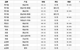 今日投资金条最新价格,今日投资金条最新价格查询