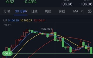 美元大跌、金价日内飙升逾16美元！分析师：多头瞄准攻克这一关键阻力