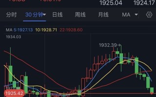 黄金短线持续回落！金价正逼近1925美元 欧元、英镑、加元和黄金最新交易分析