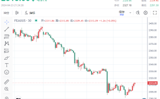 金价“一泻千里”！多头死守2310、未来或面临更多抛售?