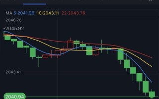 黄金短线突然一波跳水！金价逼近2040美元 FXStreet首席分析师黄金技术前景分析