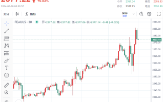 黄金多头或挑战2400关口？CPI重燃9月降息预期、金价一度站上2385