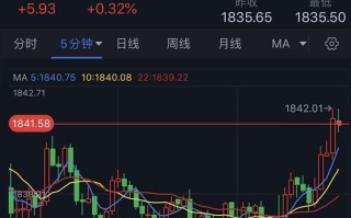 金价短线突然一波急涨！投资者盯紧这一关键分项指标 IC Markets：美元指数、欧元、英镑、日元、澳元和黄金最新技术前景分析