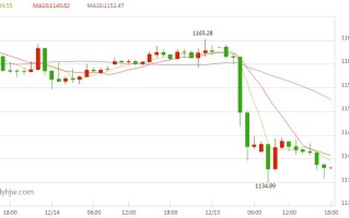 黄金走势图实时行情黄金走势实时行情分析