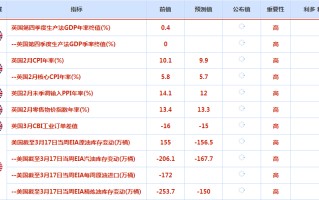 CWG资讯：美元周二跌幅收窄，英镑下跌；市场静待美联储决议上场，美债收益率跳升，金价回落约2%