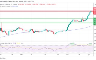 黄金、白银、铂金预测——黄金冲高回落 贵金属交易员获利了结