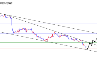 闫瑞祥：美指关注趋势线支撑，欧美关注趋势线区域承压