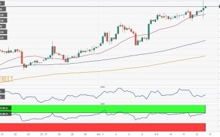 黄金多头爆发、前景坚定看涨！FXStreet首席分析师:金价料再大涨逾20美元