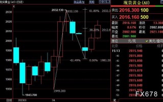 国际金价上看2032美元