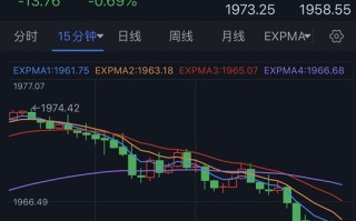 突发大行情！金价重挫失守1960美元 欧元、英镑、日元和澳元日内交易分析