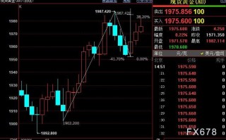 国际金价上看2005美元