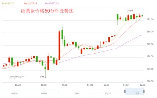 纸黄金价格最新走势图和讯网,纸黄金价格走势分析