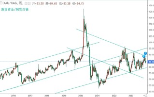 策略师：现货金价收缩的技术结构中有望转向看涨，突破2000美元